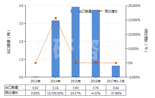2013-2017年3月中國(guó)金化合物(HS28433000)出口量及增速統(tǒng)計(jì)